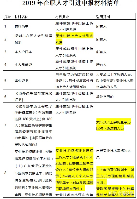 非深戶辦理社保需要什么資料_深圳中級核準入戶需要多久_醫藥行業對防靜電產品準入需要什么樣的認證