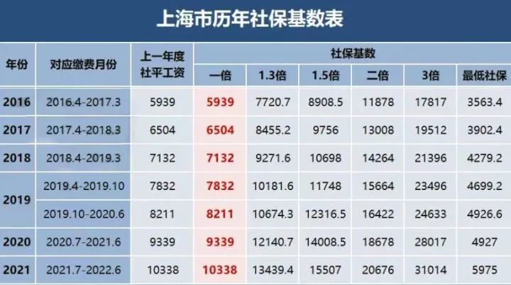 2022年7月上海居住證積分社?；鶖倒傩?，不同落戶方式所對應的基數也不同!