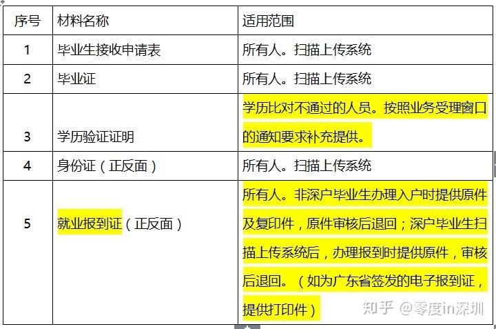 深圳市本科落戶補貼(深圳落戶2021年新政策) 深圳市本科落戶補貼(深圳落戶2021年新政策) 深圳學歷入戶