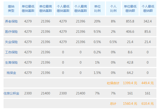 2020年上海社保一個月交多少錢,上海社保最低繳費基數