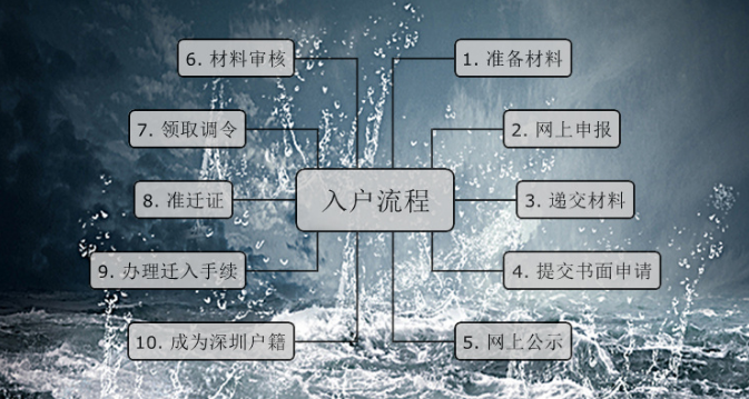 深圳人才引進落戶要經過哪些部門審批呢？入深戶完整步驟分享