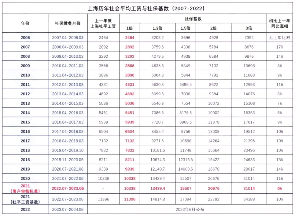 你的歷年工資看是否滿足上海落戶要求?附最新2011-2022年月平均工資表、社保查詢流程!