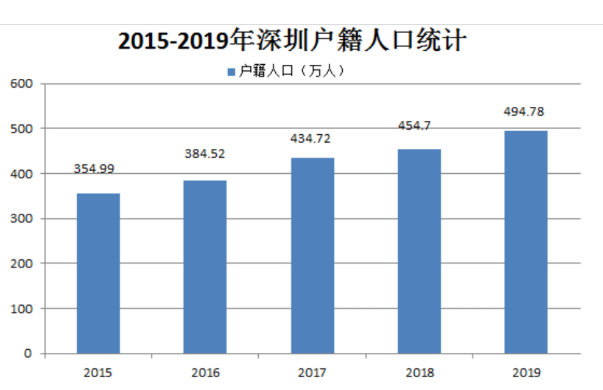 深圳戶籍人口統計.png