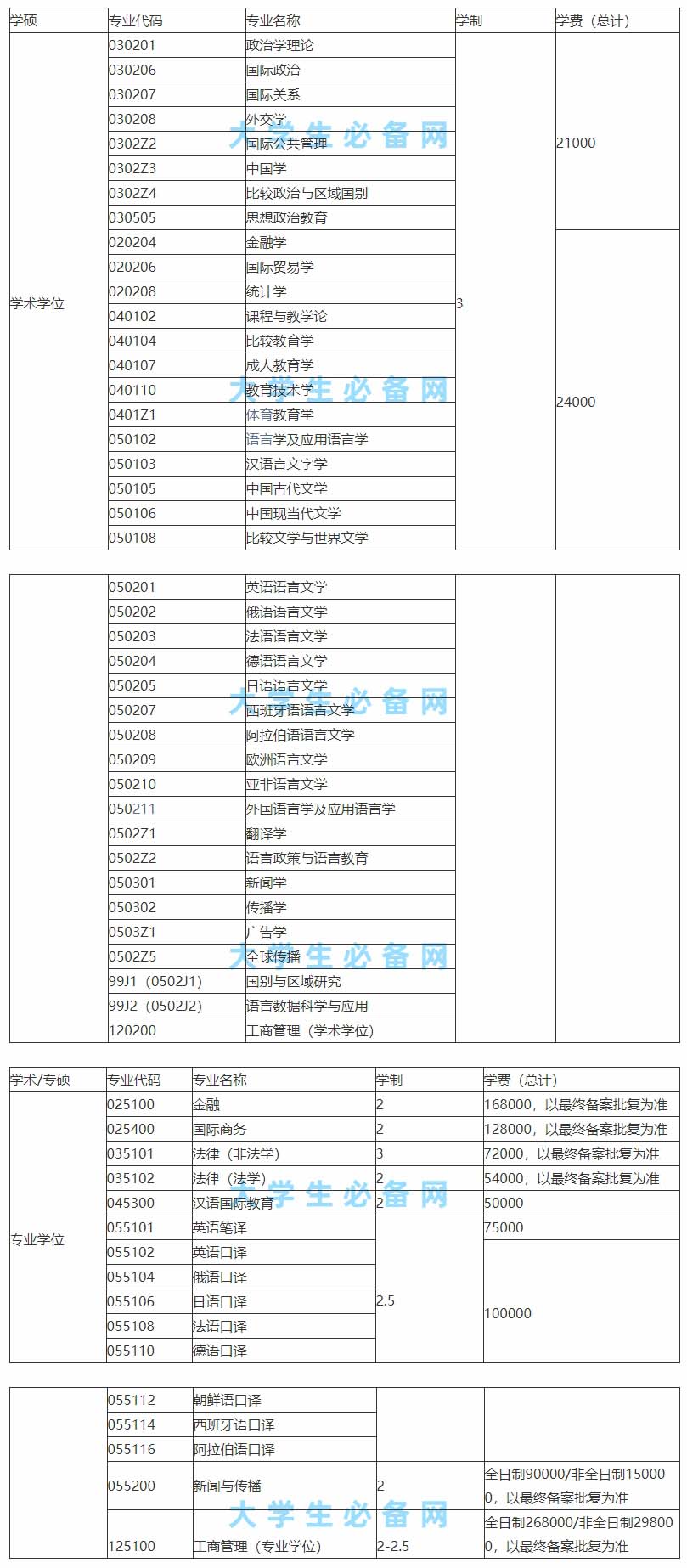 上外研究生學費為什么那么貴（上外研究生畢業可以落戶上海）