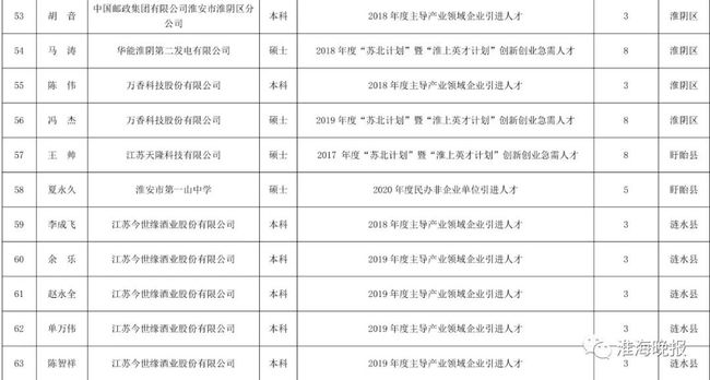 2022年深圳各區人才引進補貼標準_2014年老舊汽車報廢更新補貼車輛范圍及補貼標準_晉江人才補貼標準