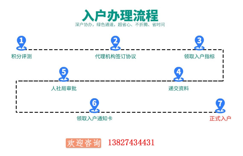 深圳市核準入戶條件流程_上海社區公戶買房條件_入深戶條件2016新規定